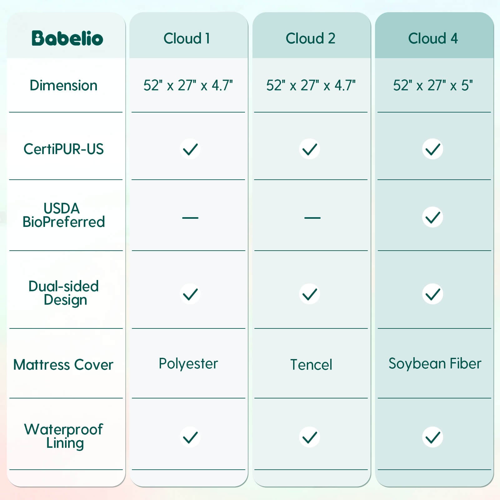Babelio crib mattress comparison chart showing Cloud 1, Cloud 2, Cloud 4 features and materials.